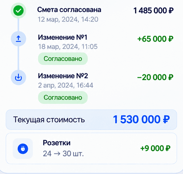 История согласованных изменений